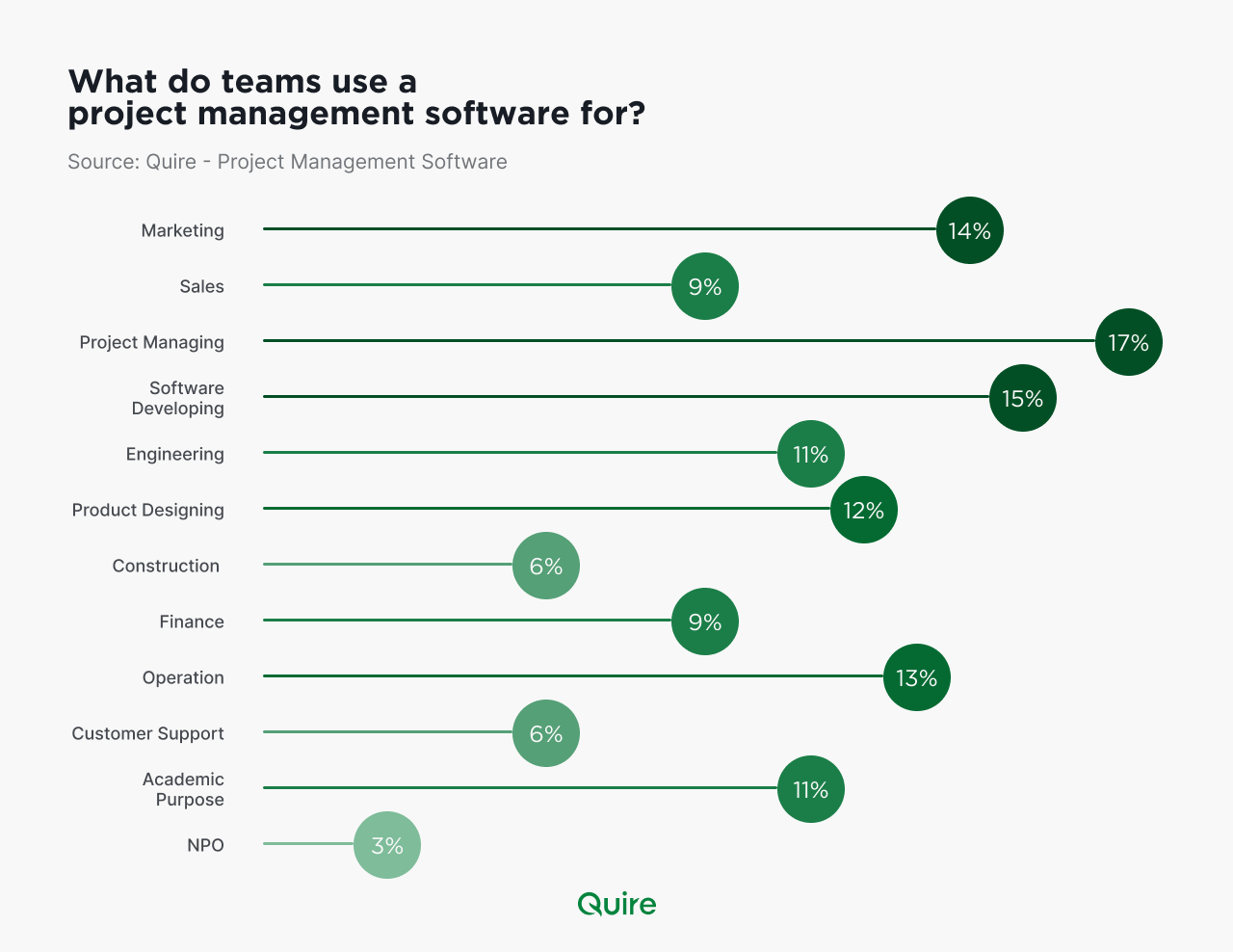 Project management reasons