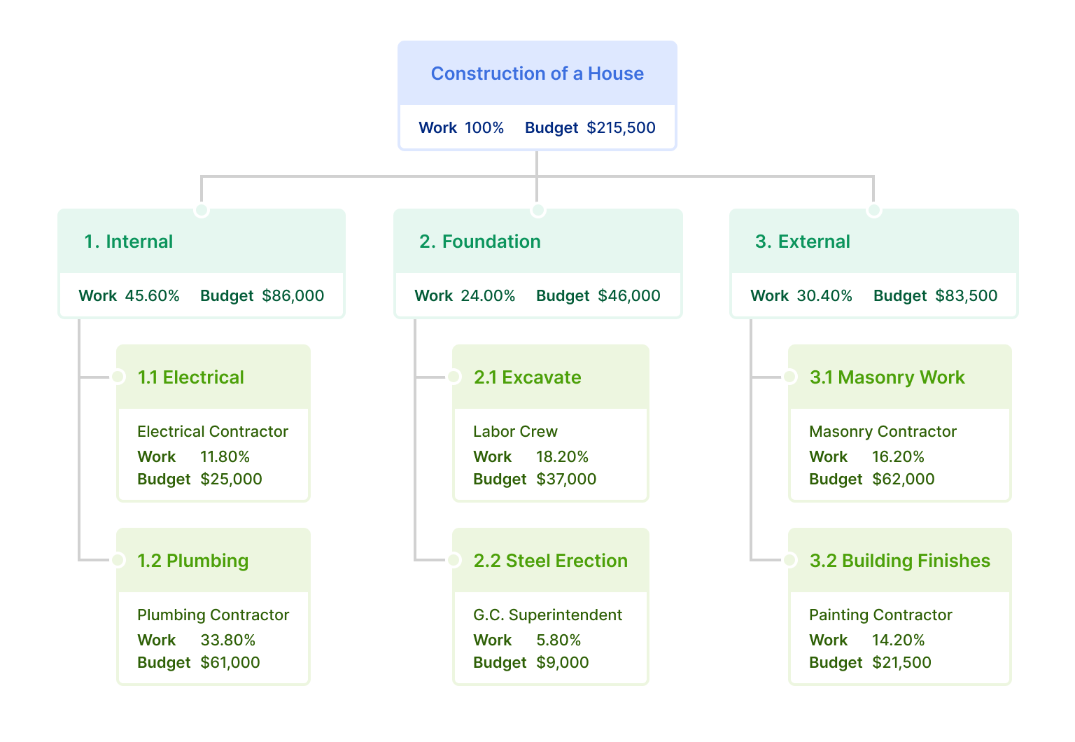 Work Breakdown Structure Deliverable-based