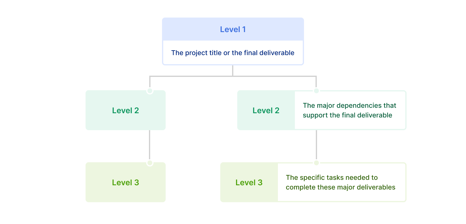 Work Breakdown Structure Levels