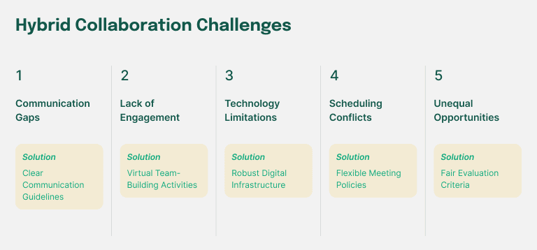 Hybrid Collaboration Challenges