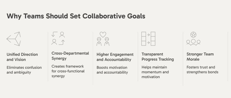 Collaborative goals