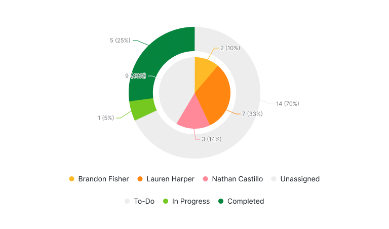 Quire donut charts