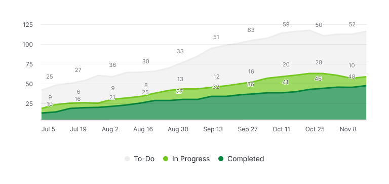Task progress breakdown