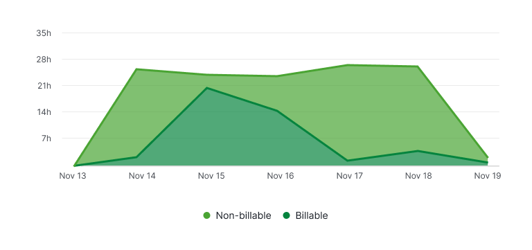 Task timelogs report