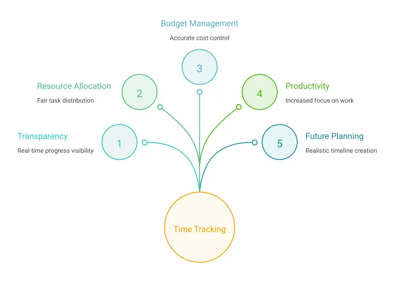 time tracking benefits