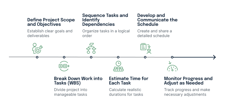 time management process