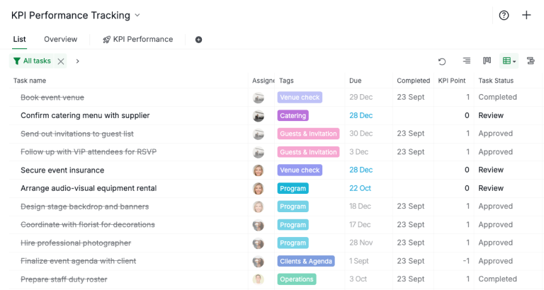 key performance indicator table
