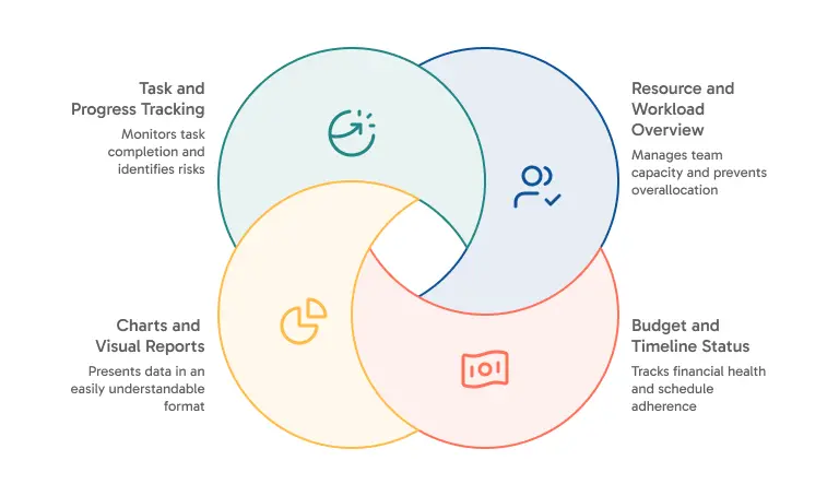 Four key features of a project dashboard: task tracking, charts, workload, and budget status