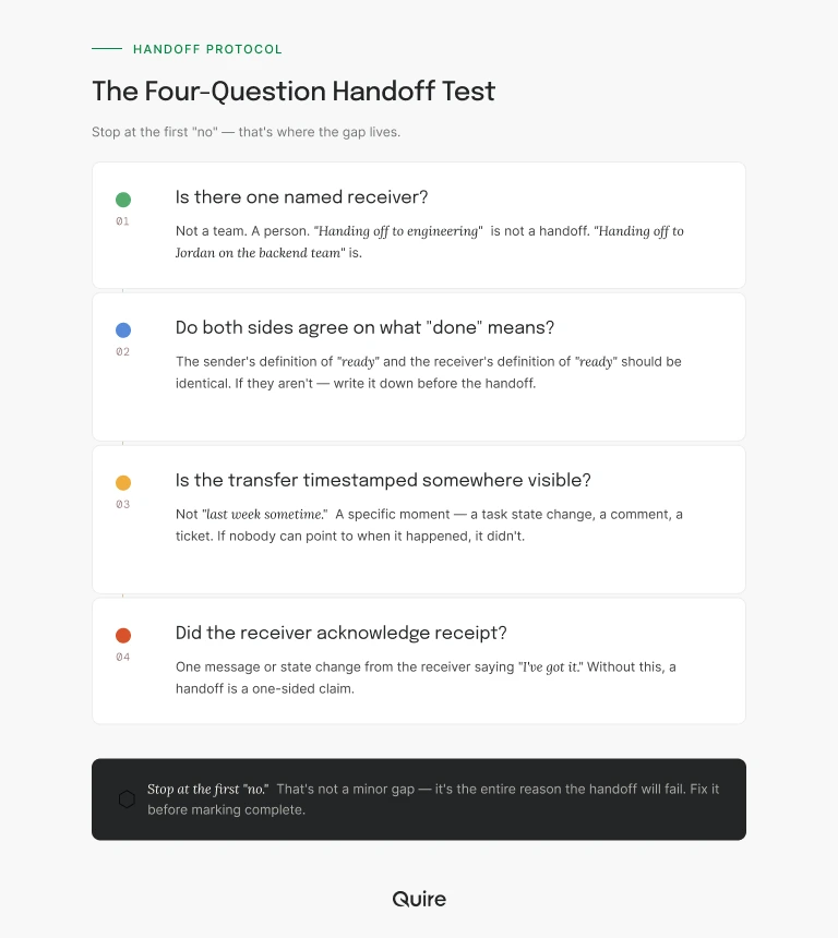 The four-question handoff test, receiver, definition of done, timestamp, acknowledgment