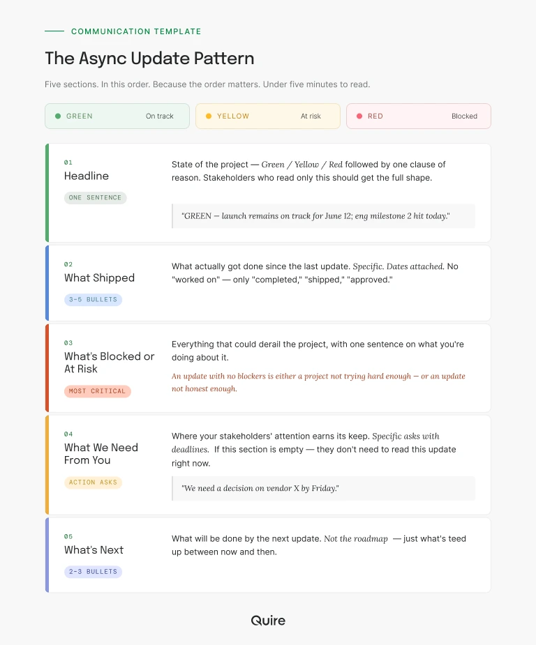Diagram showing the five sections of async updates: headline, shipped, blocked/at-risk, action asks, and next steps