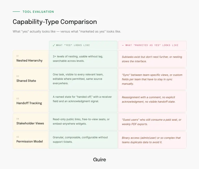 Comparison matrix showing how five PM tool capability types map to different implementation approaches