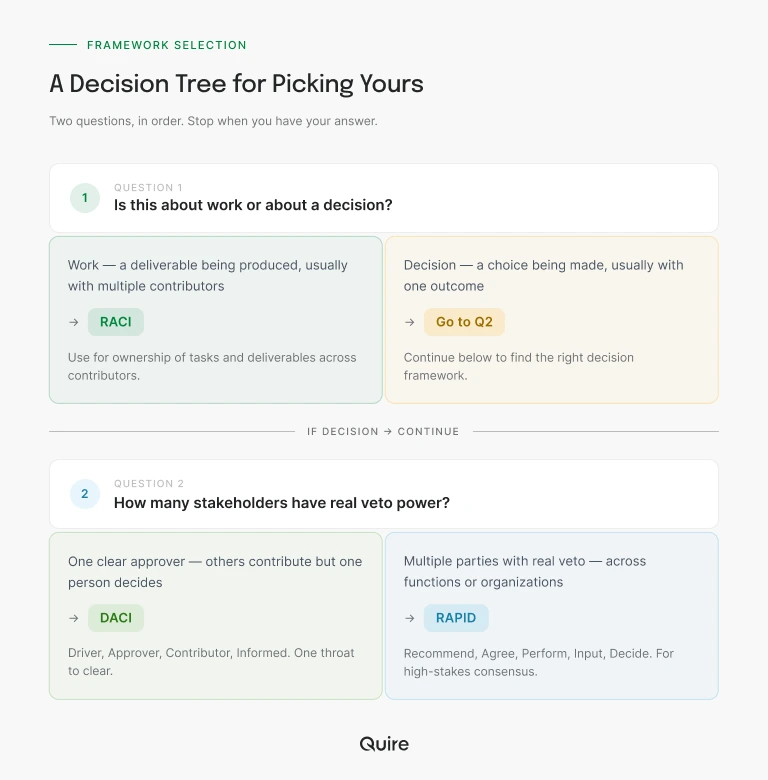 Decision tree flowchart for choosing between RACI, DACI, and RAPID based on work type and stakeholder count