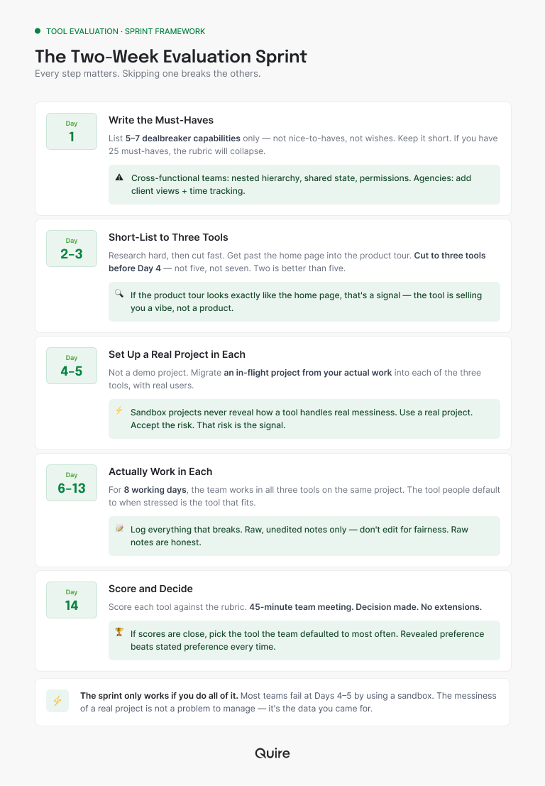 Timeline of two-week PM tool evaluation sprint from must-have list through final scoring