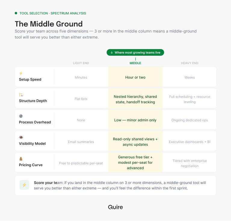 Middle ground positioning for growing teams: where meaningful structure meets low overhead