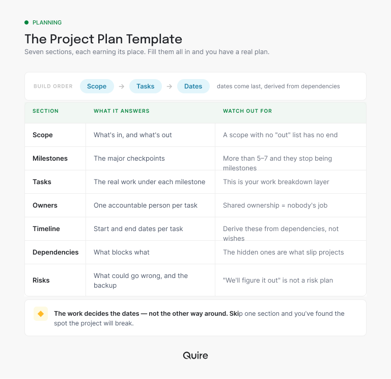 The seven-section project plan template: scope, milestones, tasks, owners, timeline, dependencies, and risks, with what each section answers and where it breaks