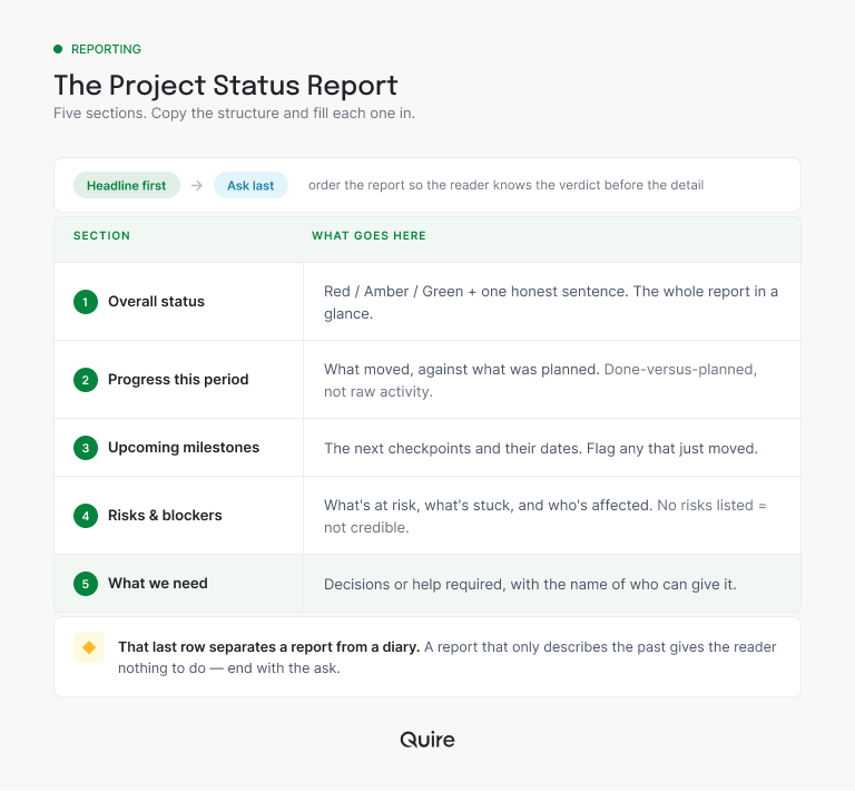 The five sections of a project status report template, from overall status to the ask