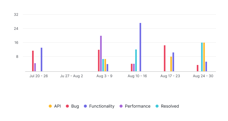Quire bar chart