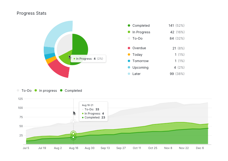 project progress stats