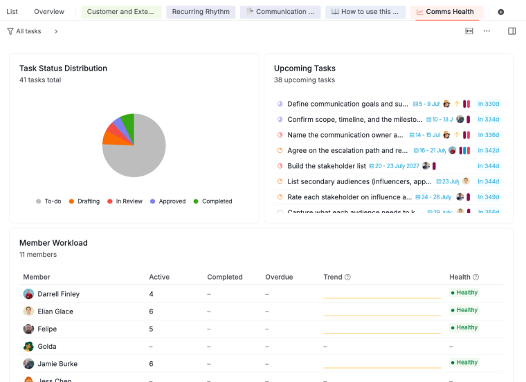 le tableau de bord comms health avec les widgets répartition du statut des tâches, tâches à venir et charge de travail des membres