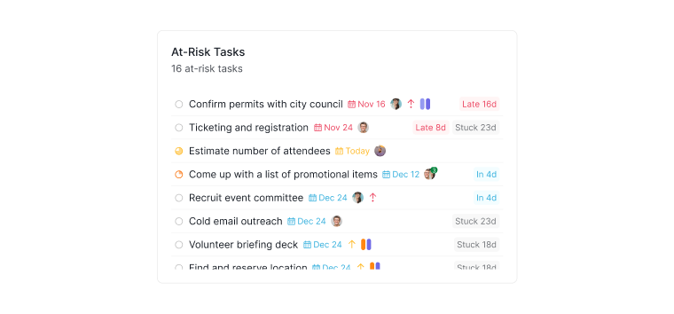 Widget Tâches à risque dans la vue Tableau de bord de Quire