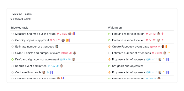 Widget Tâches bloquées dans la vue Tableau de bord de Quire