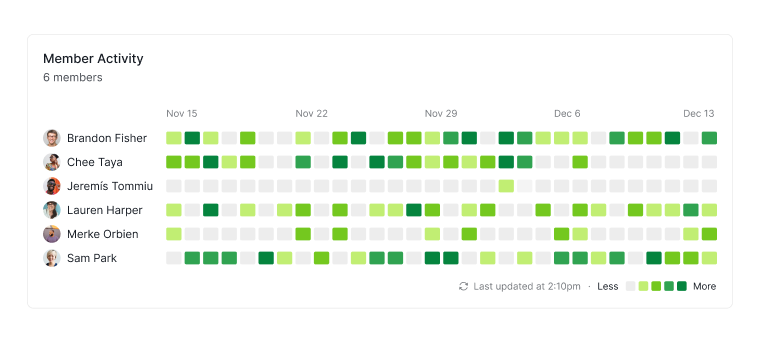 Widget Activité des membres dans la vue Tableau de bord de Quire