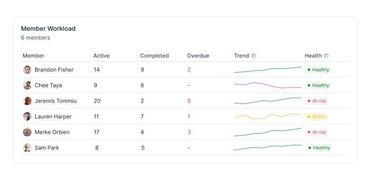 Widget Charge de travail des membres dans la vue Tableau de bord de Quire