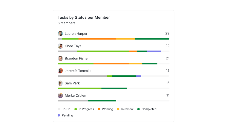 Widget Tâches par statut par membre dans la vue Tableau de bord de Quire
