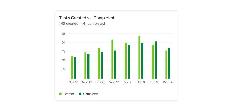 Widget Tâches créées/Tâches terminées dans la vue Tableau de bord de Quire
