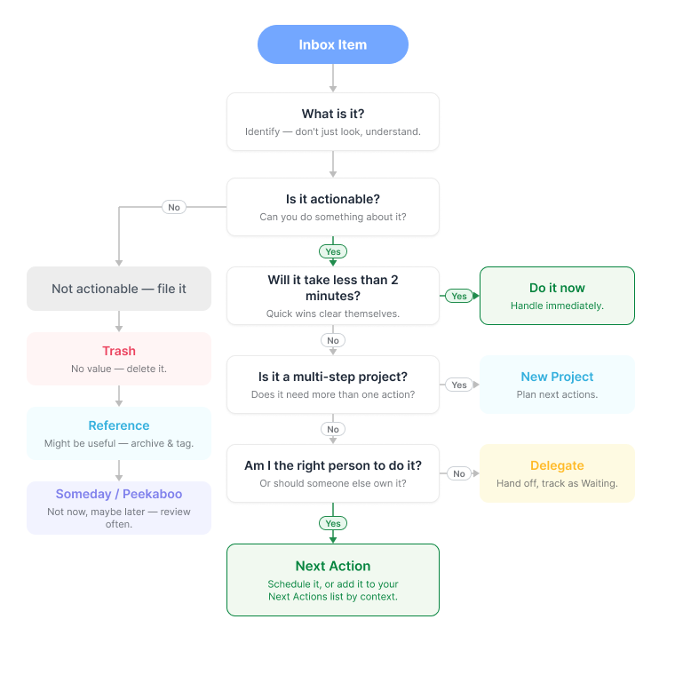 clarify and process decision flow