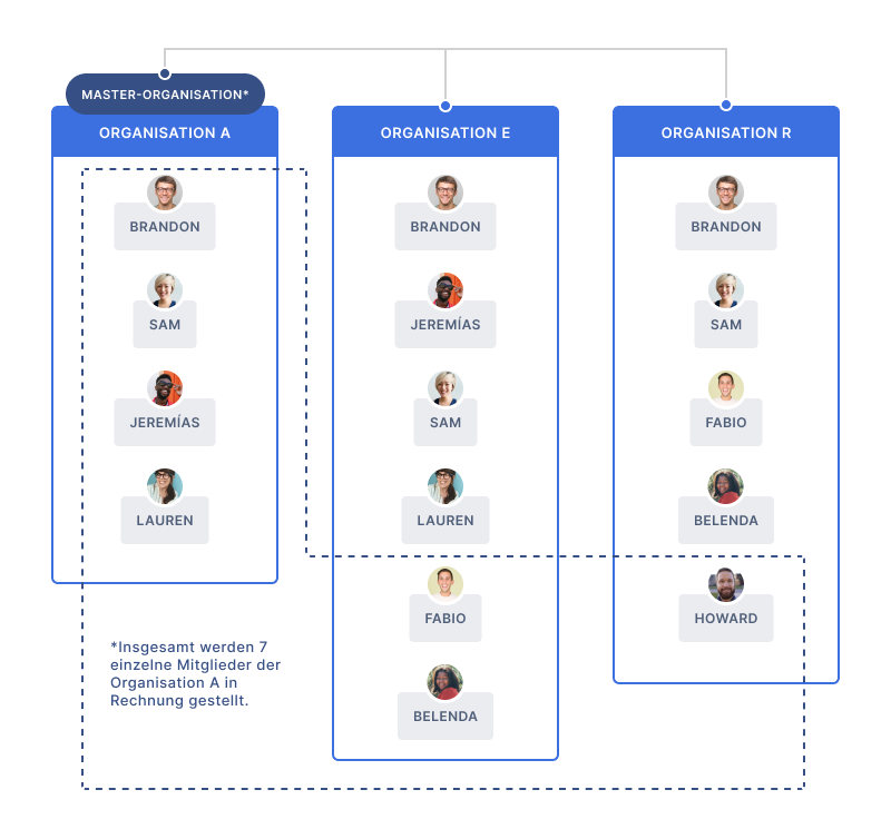 Diagramm zur Abrechnung der Master-Organisation und gemeinsamen Kontingenten über verknüpfte Organisationen hinweg