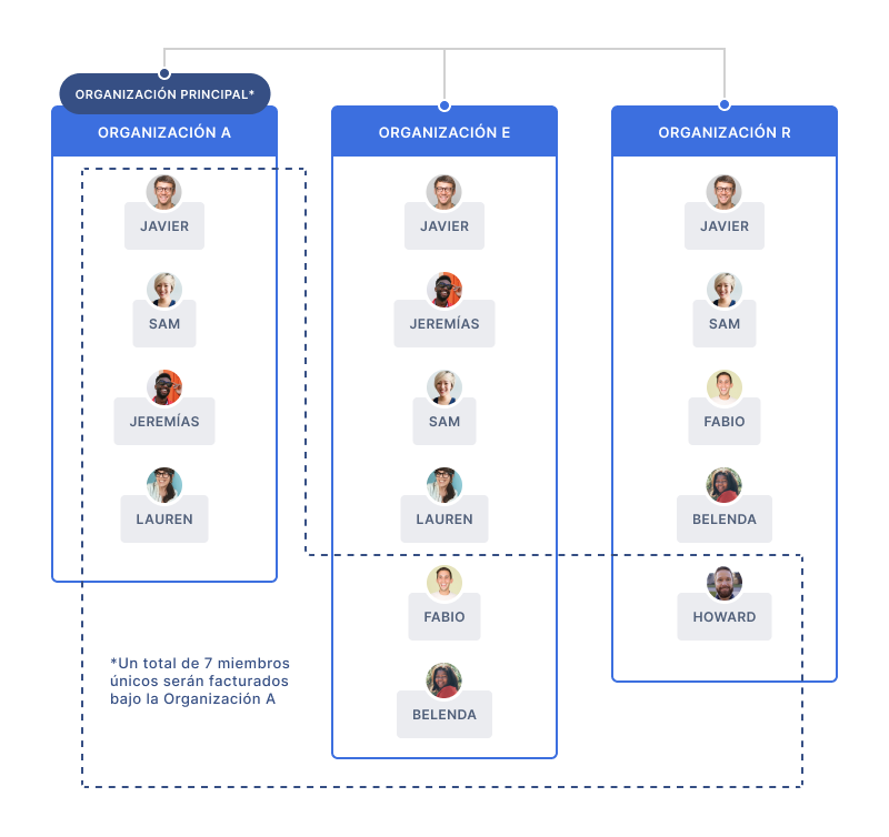 diagrama que muestra la facturación de la organización principal y la cuota compartida entre las organizaciones vinculadas