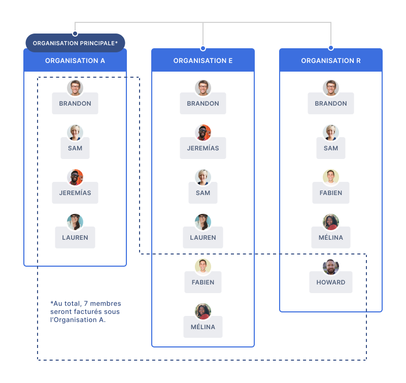 diagramme illustrant la facturation de l'organisation principale et le quota partagé entre les organisations liées