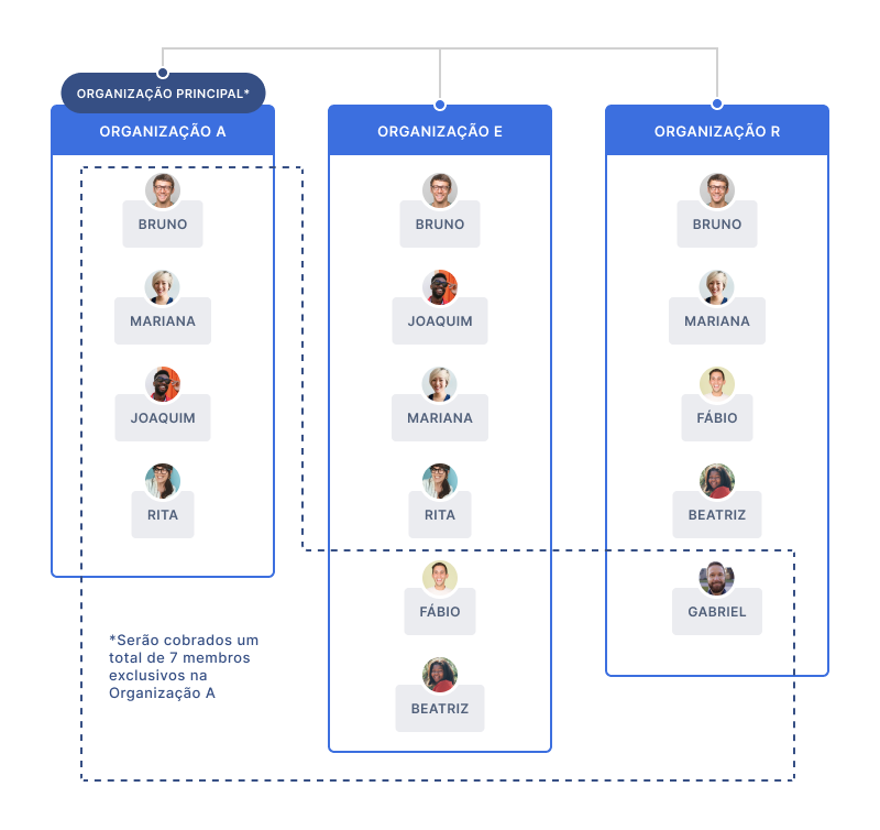 diagrama a mostrar a faturação da organização principal e a quota partilhada entre organizações ligadas