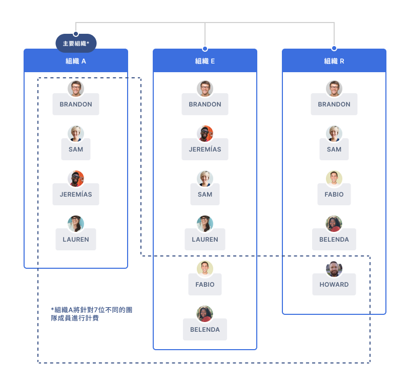 展示主要组织付款及跨关联组织共享配额的示意图