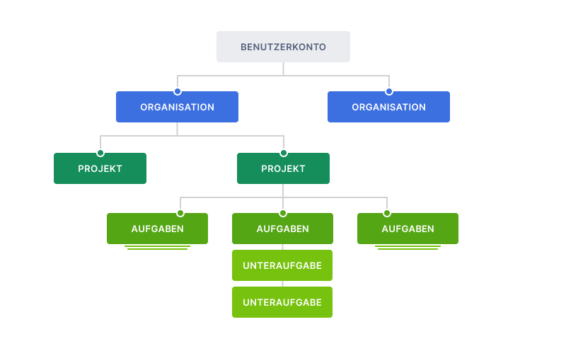 Quire-Hierarchie mit Organisationen, Projekten, Aufgaben und Unteraufgaben