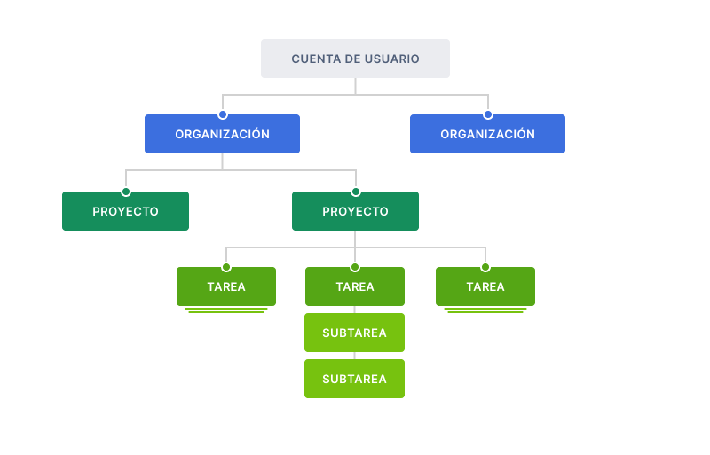 Jerarquía de Quire que muestra organizaciones, proyectos, tareas y subtareas