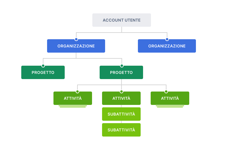 Gerarchia di Quire con organizzazioni, progetti, attività e sub attività