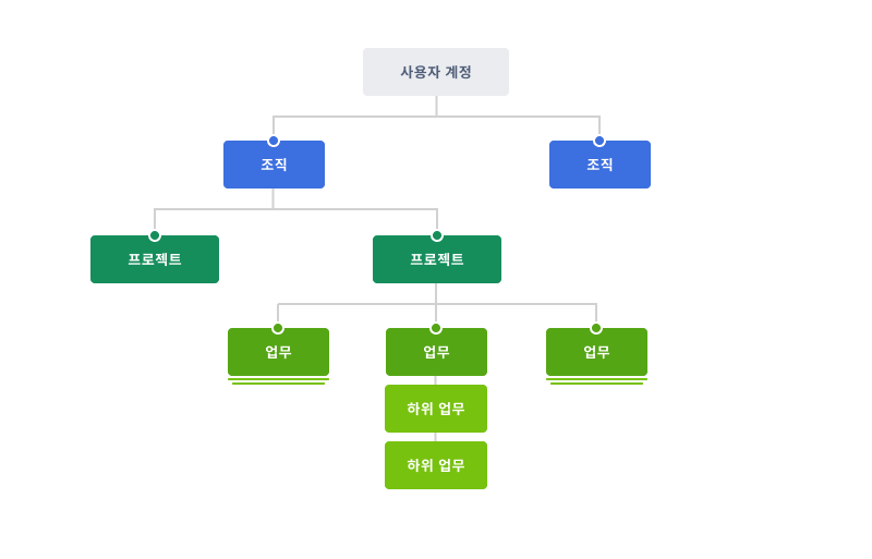 조직, 프로젝트, 업무, 하위 업무를 보여주는 Quire 계층 구조