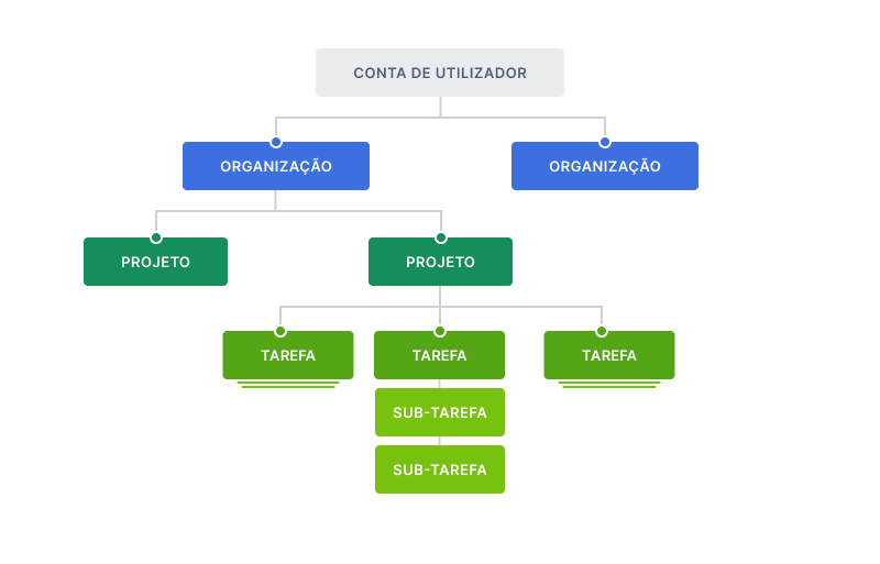 Hierarquia do Quire com organizações, projetos, tarefas e sub-tarefas