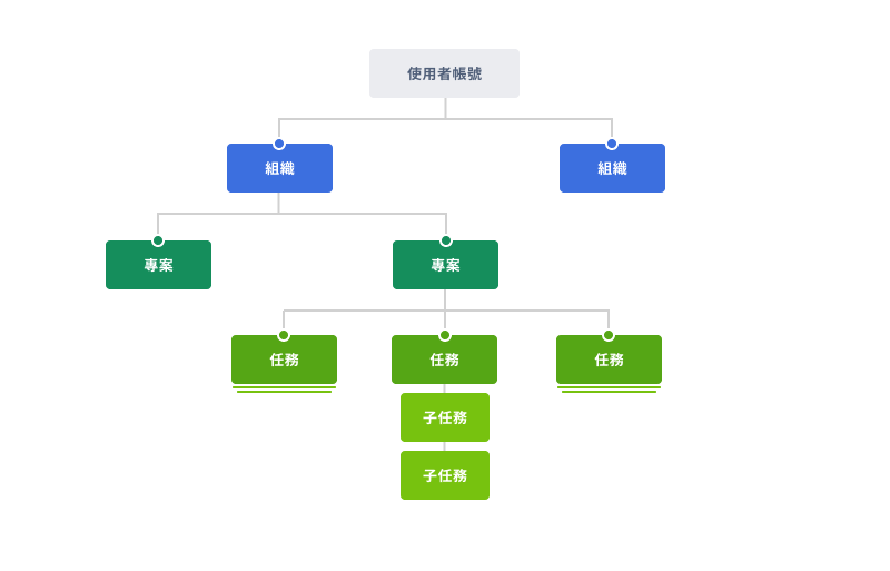 Quire 层级结构示意图,展示组织、项目、任务与子任务