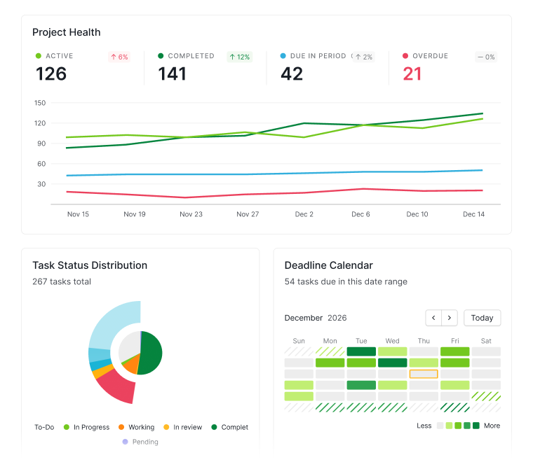 Widgets Santé du projet, Répartition du statut des tâches, Calendrier des échéances et Activité des membres dans l'onglet Vue d'ensemble